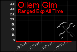 Total Graph of Ollem Gim