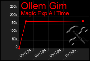 Total Graph of Ollem Gim