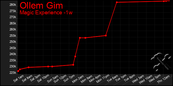 Last 7 Days Graph of Ollem Gim