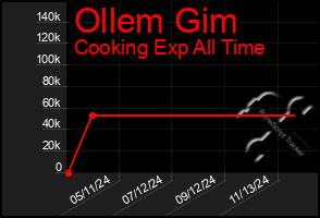 Total Graph of Ollem Gim