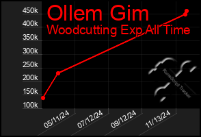 Total Graph of Ollem Gim