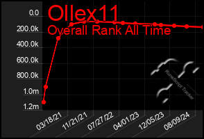 Total Graph of Ollex11