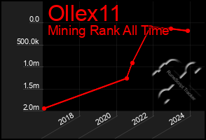 Total Graph of Ollex11