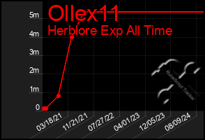 Total Graph of Ollex11