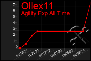 Total Graph of Ollex11