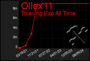 Total Graph of Ollex11