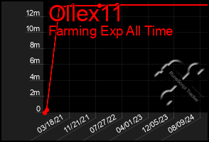 Total Graph of Ollex11