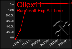 Total Graph of Ollex11