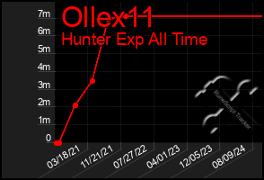 Total Graph of Ollex11