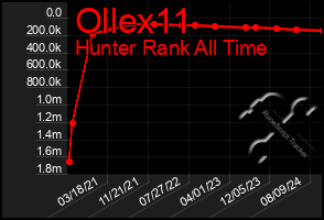 Total Graph of Ollex11