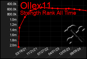 Total Graph of Ollex11