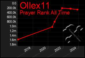 Total Graph of Ollex11