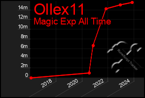 Total Graph of Ollex11