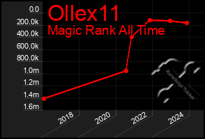 Total Graph of Ollex11