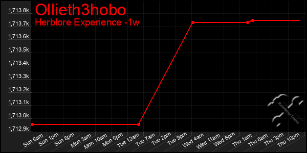 Last 7 Days Graph of Ollieth3hobo