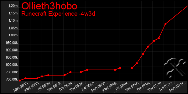 Last 31 Days Graph of Ollieth3hobo