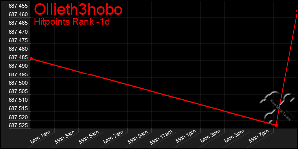 Last 24 Hours Graph of Ollieth3hobo