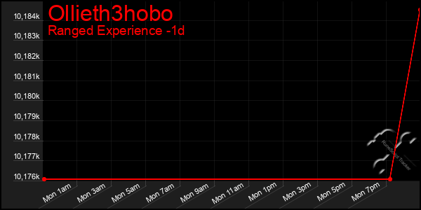 Last 24 Hours Graph of Ollieth3hobo