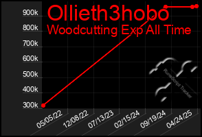 Total Graph of Ollieth3hobo