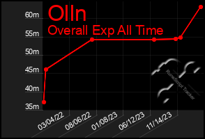 Total Graph of Olln