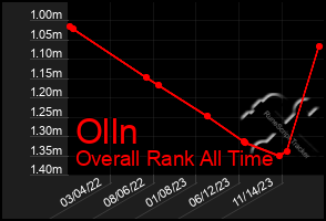 Total Graph of Olln