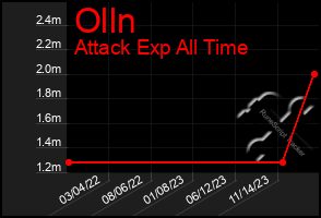 Total Graph of Olln