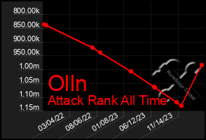 Total Graph of Olln