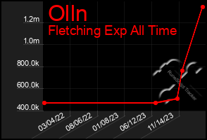 Total Graph of Olln