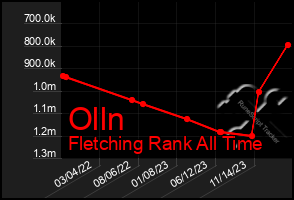 Total Graph of Olln