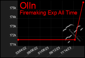 Total Graph of Olln