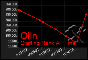 Total Graph of Olln