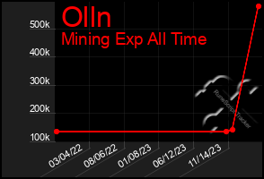 Total Graph of Olln