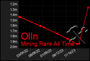 Total Graph of Olln