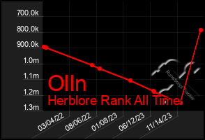 Total Graph of Olln