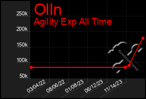 Total Graph of Olln