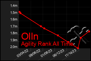 Total Graph of Olln