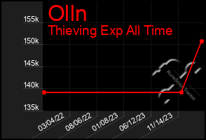 Total Graph of Olln