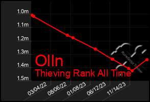 Total Graph of Olln