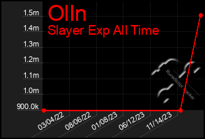 Total Graph of Olln