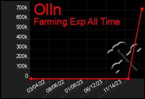 Total Graph of Olln