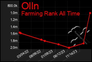 Total Graph of Olln