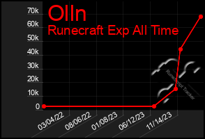 Total Graph of Olln