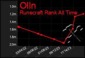 Total Graph of Olln