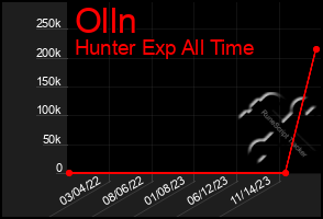 Total Graph of Olln