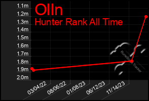 Total Graph of Olln