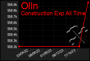 Total Graph of Olln