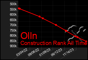 Total Graph of Olln