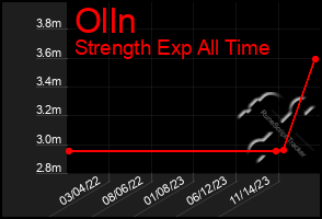 Total Graph of Olln