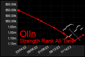 Total Graph of Olln