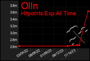 Total Graph of Olln